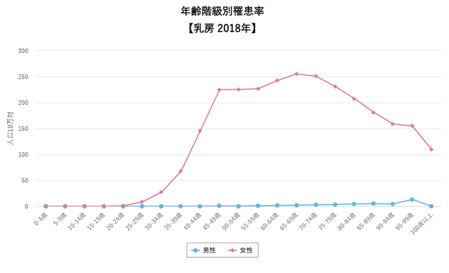 年齢階級別